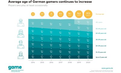 Ever more people 60 years and older are gaming