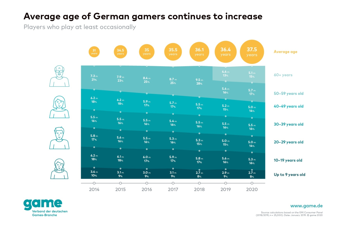 Ever more people 60 years and older are gaming