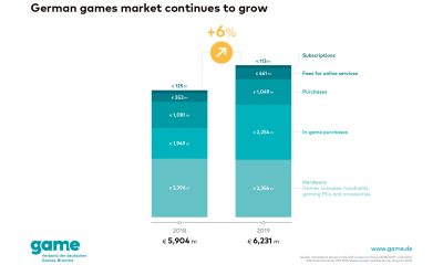 German Games Market Registers 6% Growth in 2019