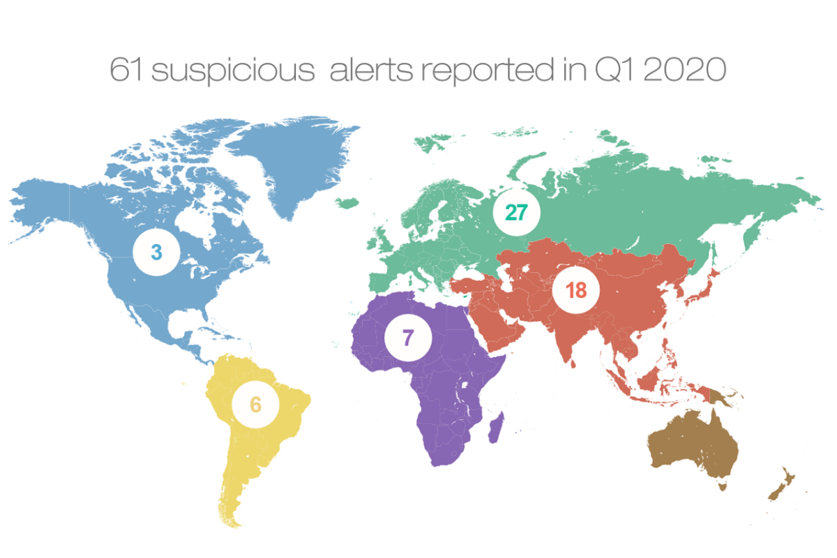 IBIA reports 61 cases of suspicious betting in Q1 2020