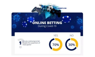 70% of UK Punters Have Continued To Bet Throughout Lockdown, Freebets.com Survey Finds