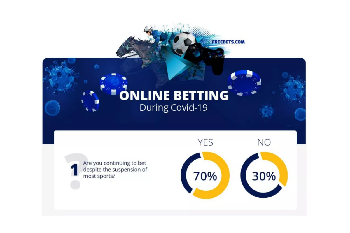 70% of UK Punters Have Continued To Bet Throughout Lockdown, Freebets.com Survey Finds