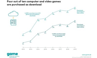 Ever more games in Germany are purchased via download