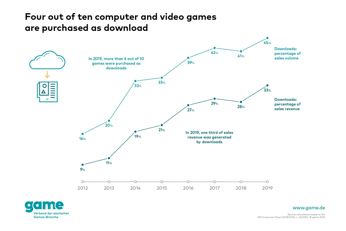 Ever more games in Germany are purchased via download