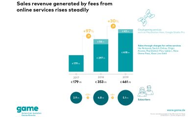 Germany: Sales revenues from paid online services for games rises significantly once again