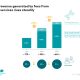 Germany: Sales revenues from paid online services for games rises significantly once again