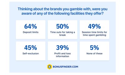 94% UK players aware of responsible gaming tools – BonusFinder research