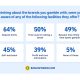 94% UK players aware of responsible gaming tools – BonusFinder research