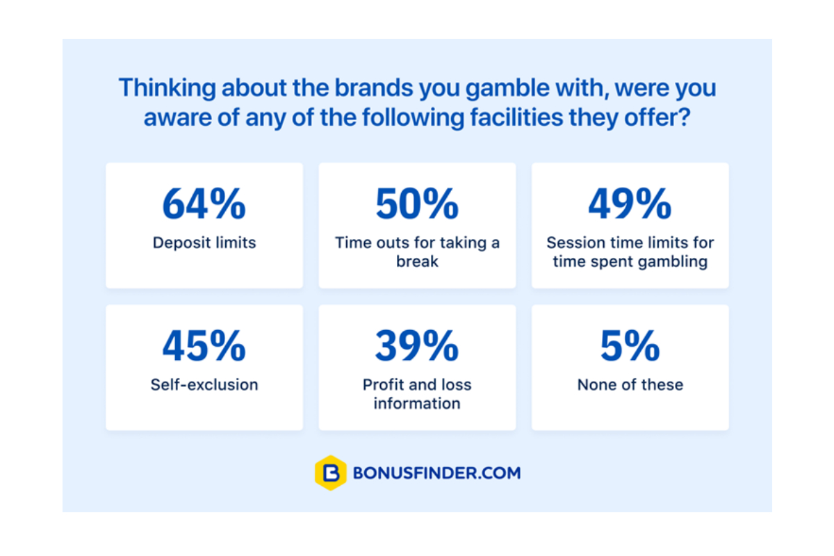 94% UK players aware of responsible gaming tools – BonusFinder research