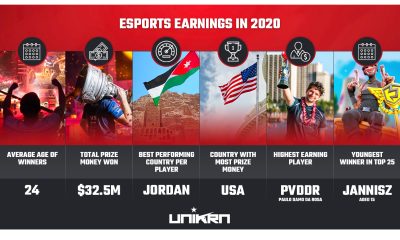 Esports earnings: Top 25 Highest Paid Players in 2020 So Far