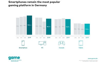 Smartphones remain the most popular gaming platform among Germans