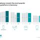 Smartphones remain the most popular gaming platform among Germans
