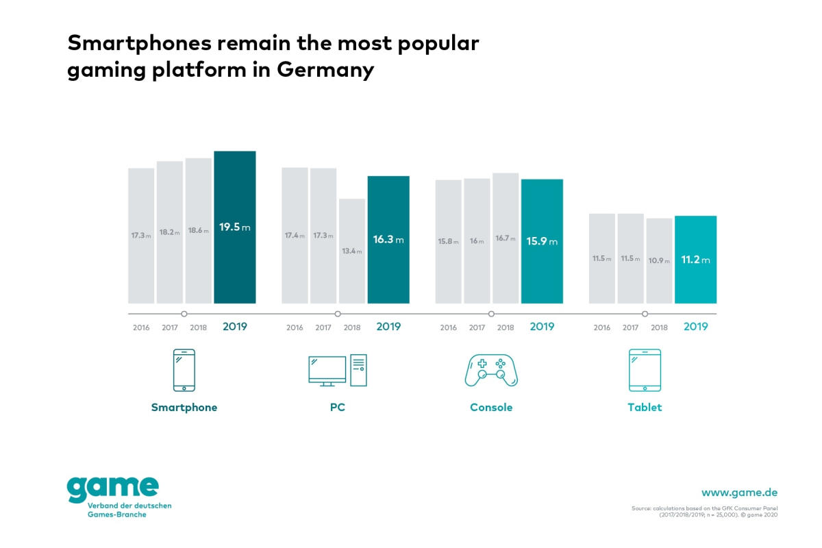 Smartphones remain the most popular gaming platform among Germans