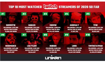 10 Most Watched Twitch Streamers of 2020 So Far as Ninja and Others Eye Return