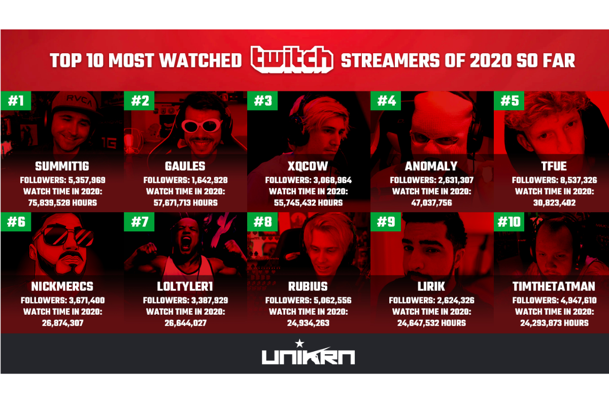 10 Most Watched Twitch Streamers of 2020 So Far as Ninja and Others Eye Return