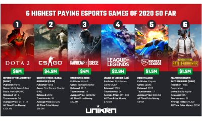 6 Highest-Paying Esports Games Of 2020 So Far