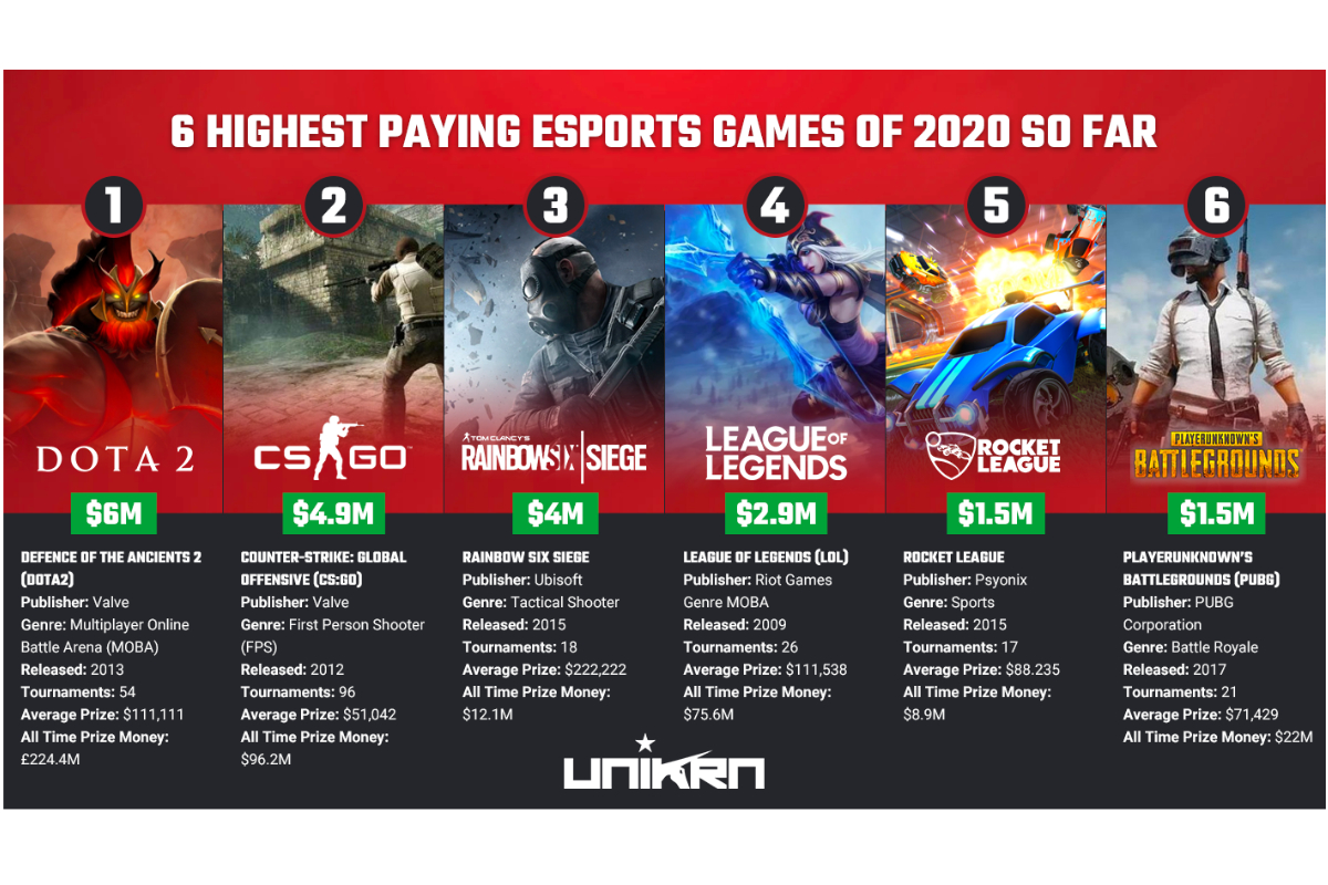6 Highest-Paying Esports Games Of 2020 So Far