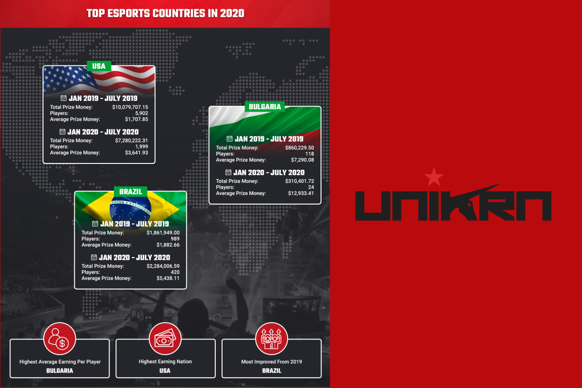 25 Most Successful Countries by Esports Prize Money so far in 2020