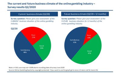 Optimism is back - Online Gambling Industry Climate increases in Q2/2020