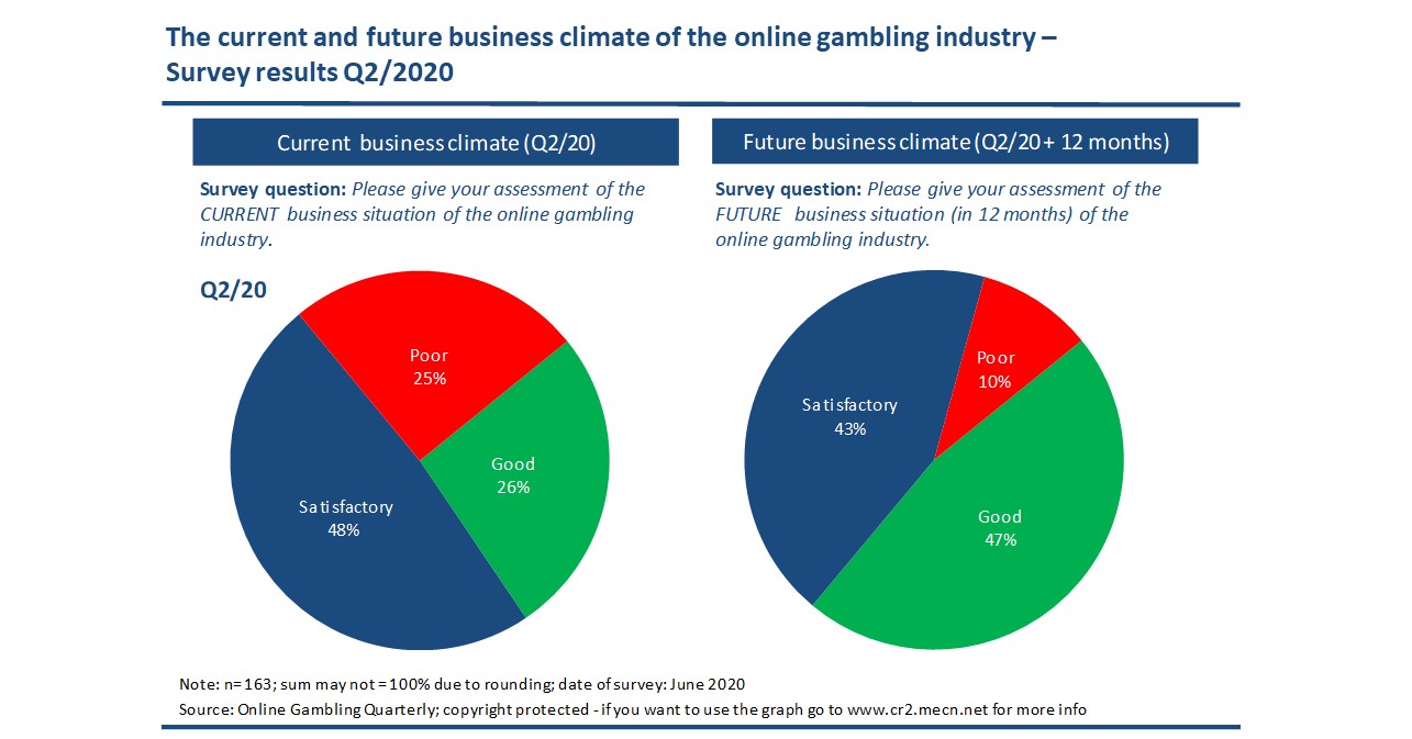 Optimism is back - Online Gambling Industry Climate increases in Q2/2020