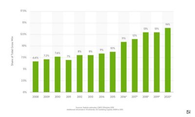 How the casino industry stacks up in 2020