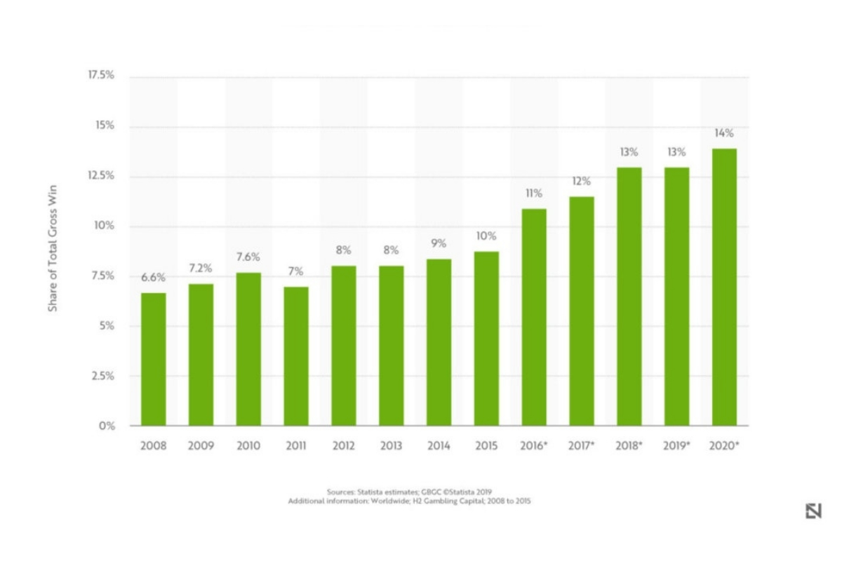 How the casino industry stacks up in 2020