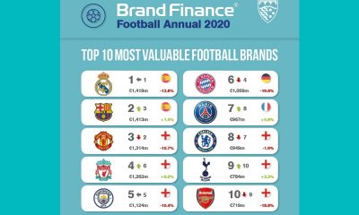 Real Madrid and Barcelona neck-and-neck as world’s most valuable football brands in the face of COVID-19