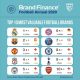 Real Madrid and Barcelona neck-and-neck as world’s most valuable football brands in the face of COVID-19