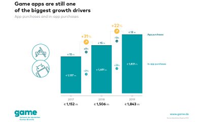 Germany's market for game apps grows by 22 per cent