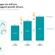 Germany's market for game apps grows by 22 per cent