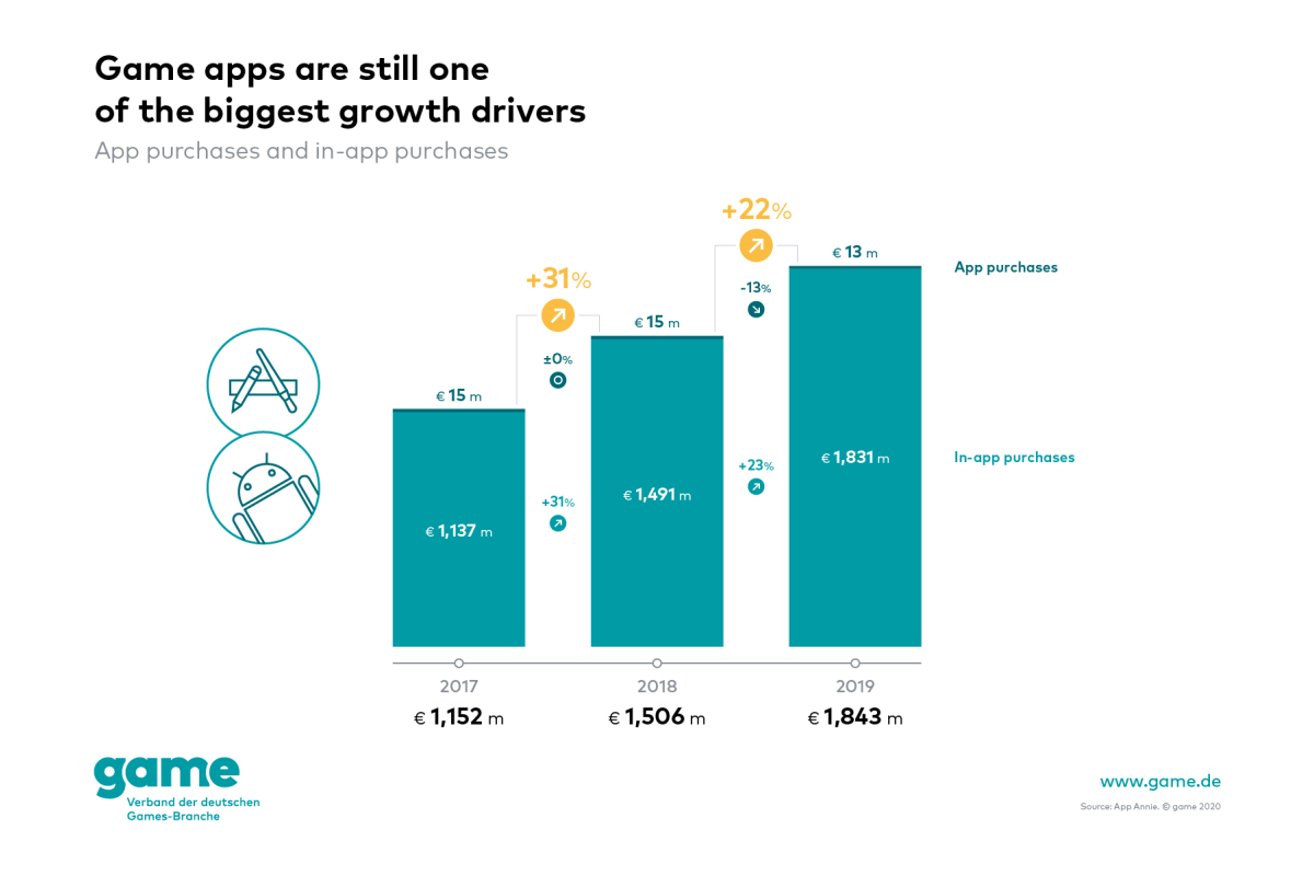 Germany's market for game apps grows by 22 per cent