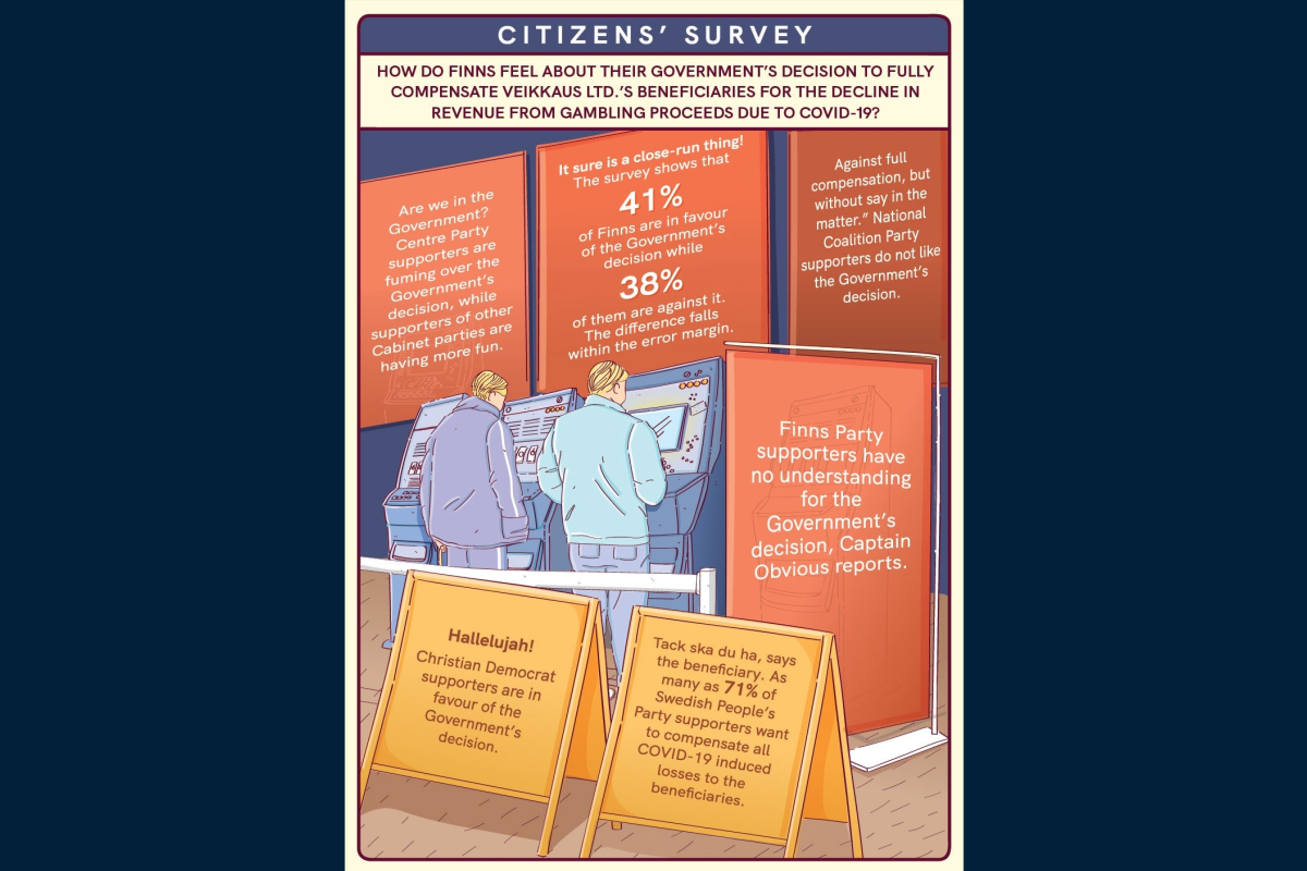 Survey: Supporters of Centre Party, Finns Party and National Coalition Party are against the Government’s decision concerning Veikkaus Ltd