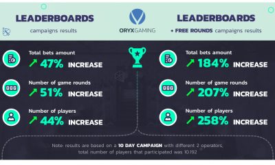 ORYX Gaming hails successful Leaderboards and Tournaments results