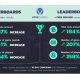 ORYX Gaming hails successful Leaderboards and Tournaments results