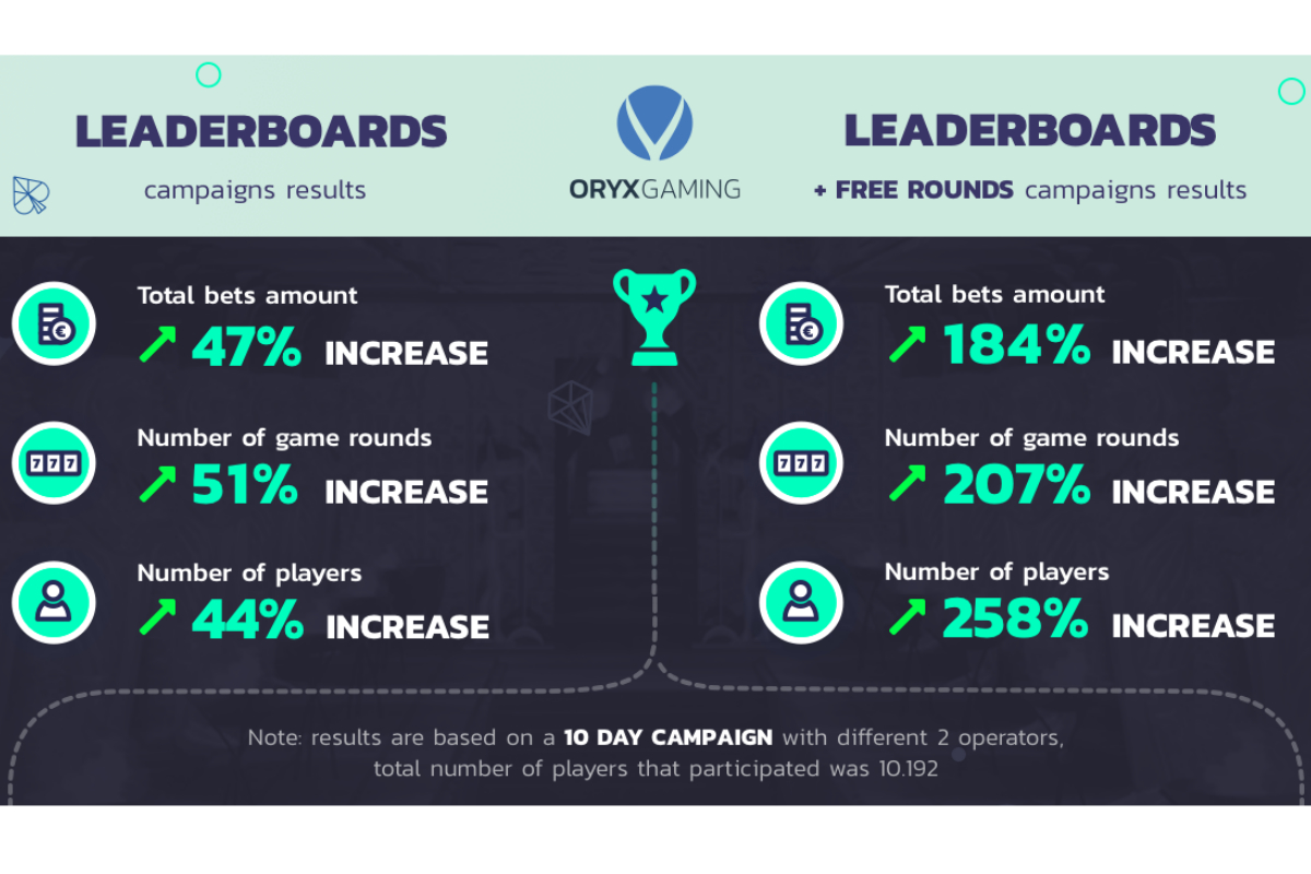 ORYX Gaming hails successful Leaderboards and Tournaments results