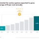 Enormous potential for serious games: sales revenue expected to grow by 19 per cent annually in Germany