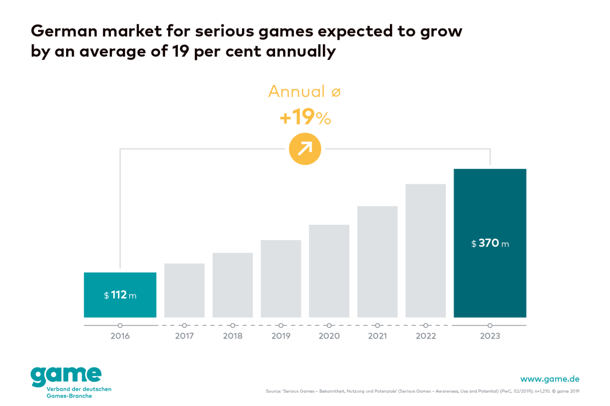 Enormous potential for serious games: sales revenue expected to grow by 19 per cent annually in Germany