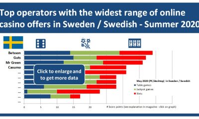 Betsson tops Sweden / Swedish casino games ranking
