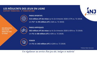 The ANJ publishes the results of the online gambling market for the 2nd quarter of 2020: the sectors are very differently impacted by the COVID crisis