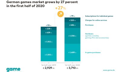 German games market grows by 27 per cent in the first six months of 2020