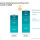German games market grows by 27 per cent in the first six months of 2020