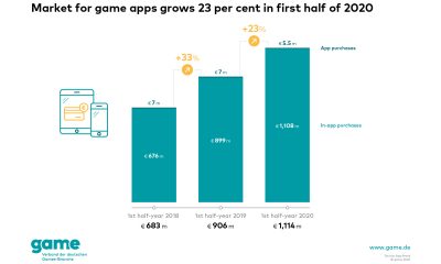 Germany: Sales of game apps grow by 23 per cent in the first six months of 2020