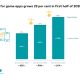 Germany: Sales of game apps grow by 23 per cent in the first six months of 2020