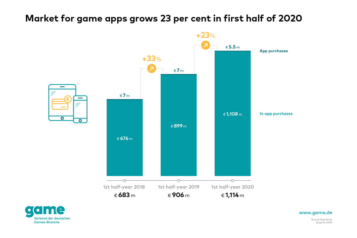 Germany: Sales of game apps grow by 23 per cent in the first six months of 2020