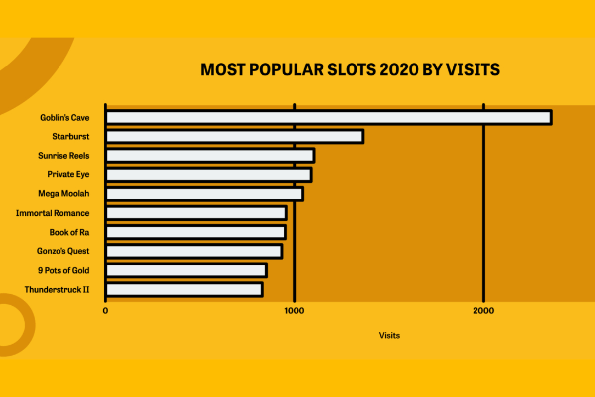 Playtech’s Goblin’s Cave is the most popular slot of 2020