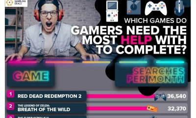 Which Games Do Players Need the Most Help with to Complete?