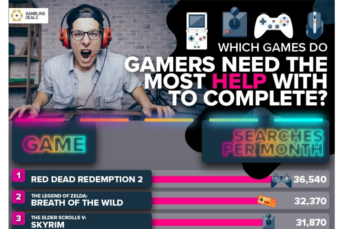 Which Games Do Players Need the Most Help with to Complete?