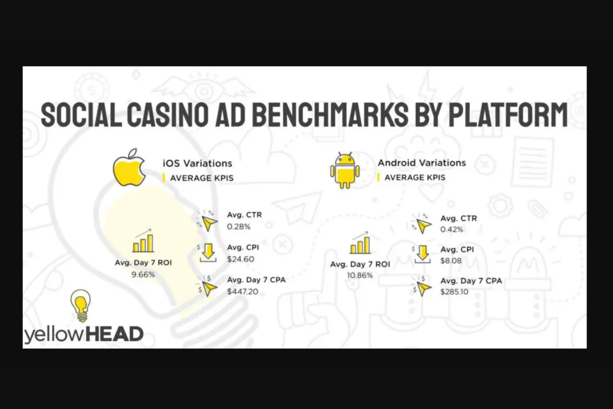 yellowHEAD Releases Ad Creative Benchmark Report for Social Casino Games