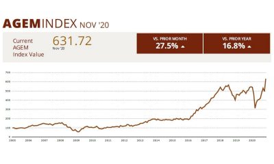AGEM November 2020 Index shows