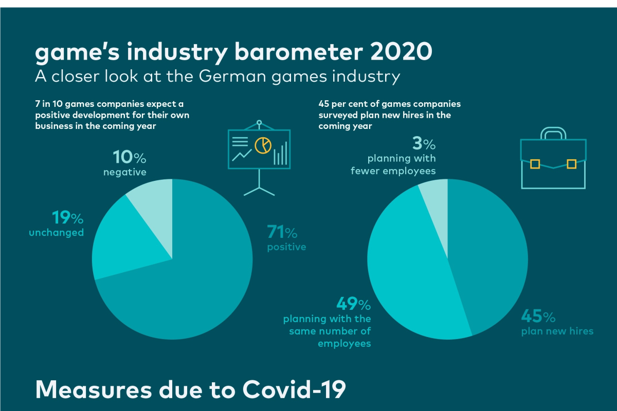 game’s industry barometer: the German games industry looks confidently to the new year